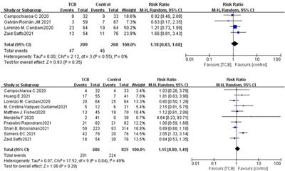 Specific Interleukin-1 Inhibitors, Specific Interleukin-6 Inhibitors, and GM-CSF Blockades for COVID-19 (at the Edge of Sepsis): A Systematic Review